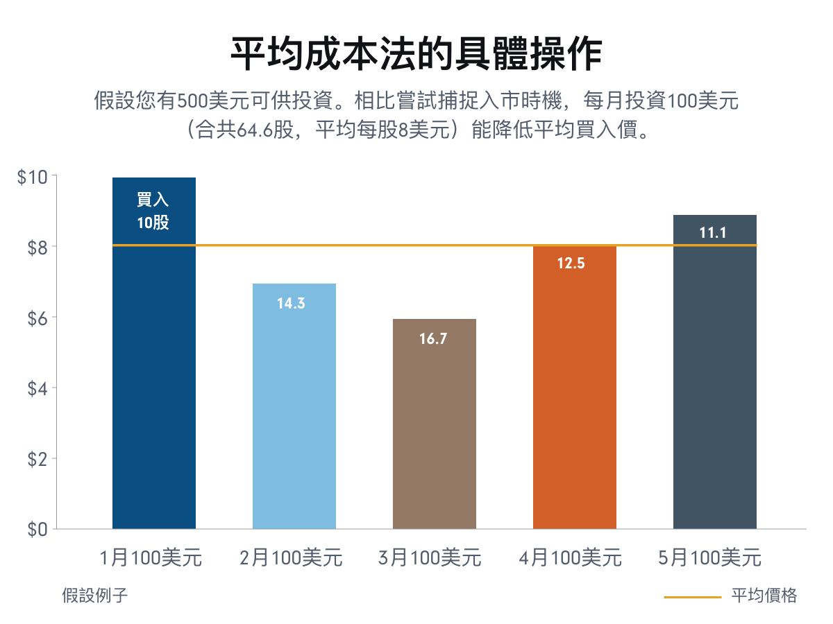 如何讓金錢為您工作：定期投資