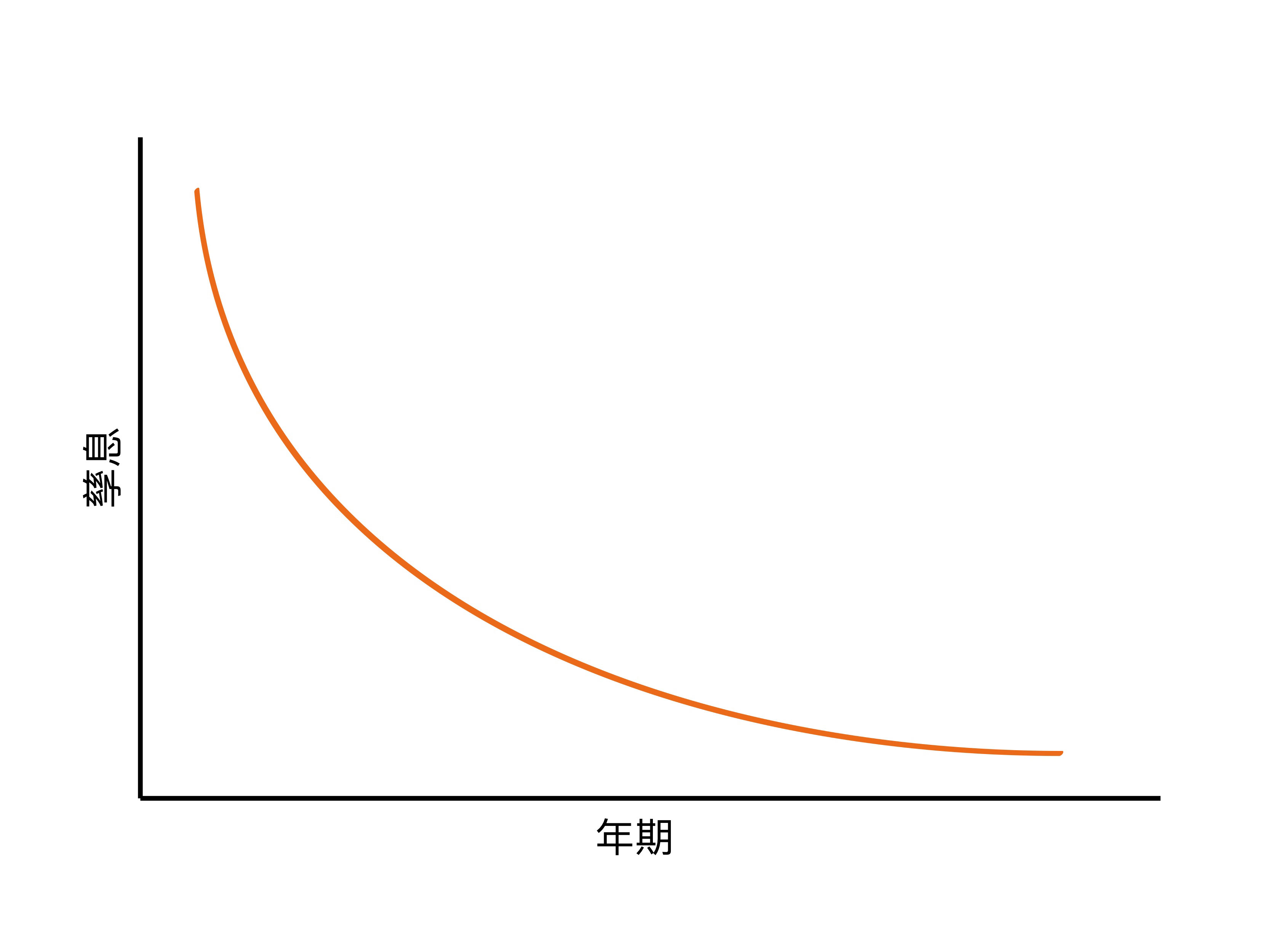 何謂孳息曲線倒掛? | 富達香港