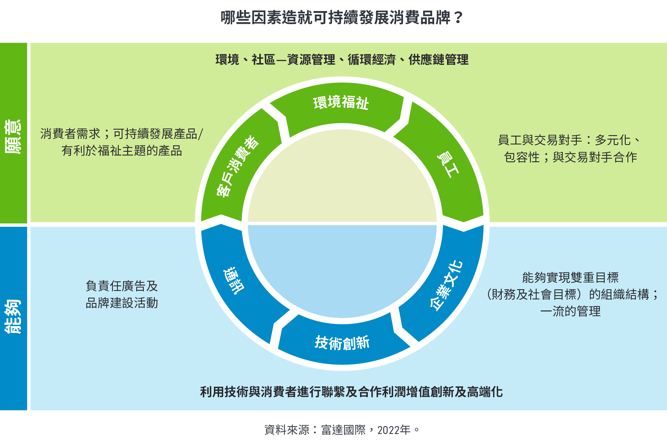 天然有機與功能性產品的市場優勢