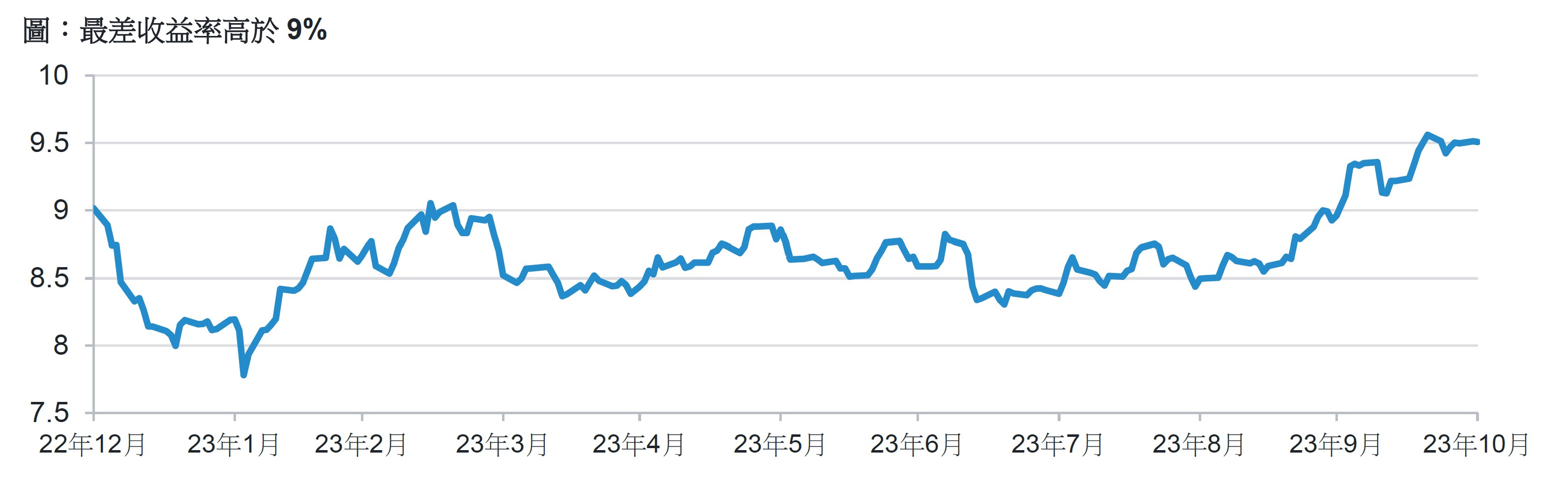 美元高收益債券－ 在利率較長期高企環境下提供緩衝| 富達香港
