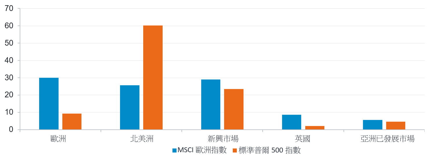 投資歐洲股市的理由| 富達香港