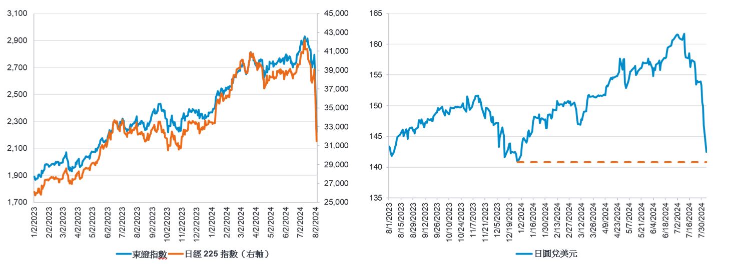 日本市場最新資訊| 富達香港