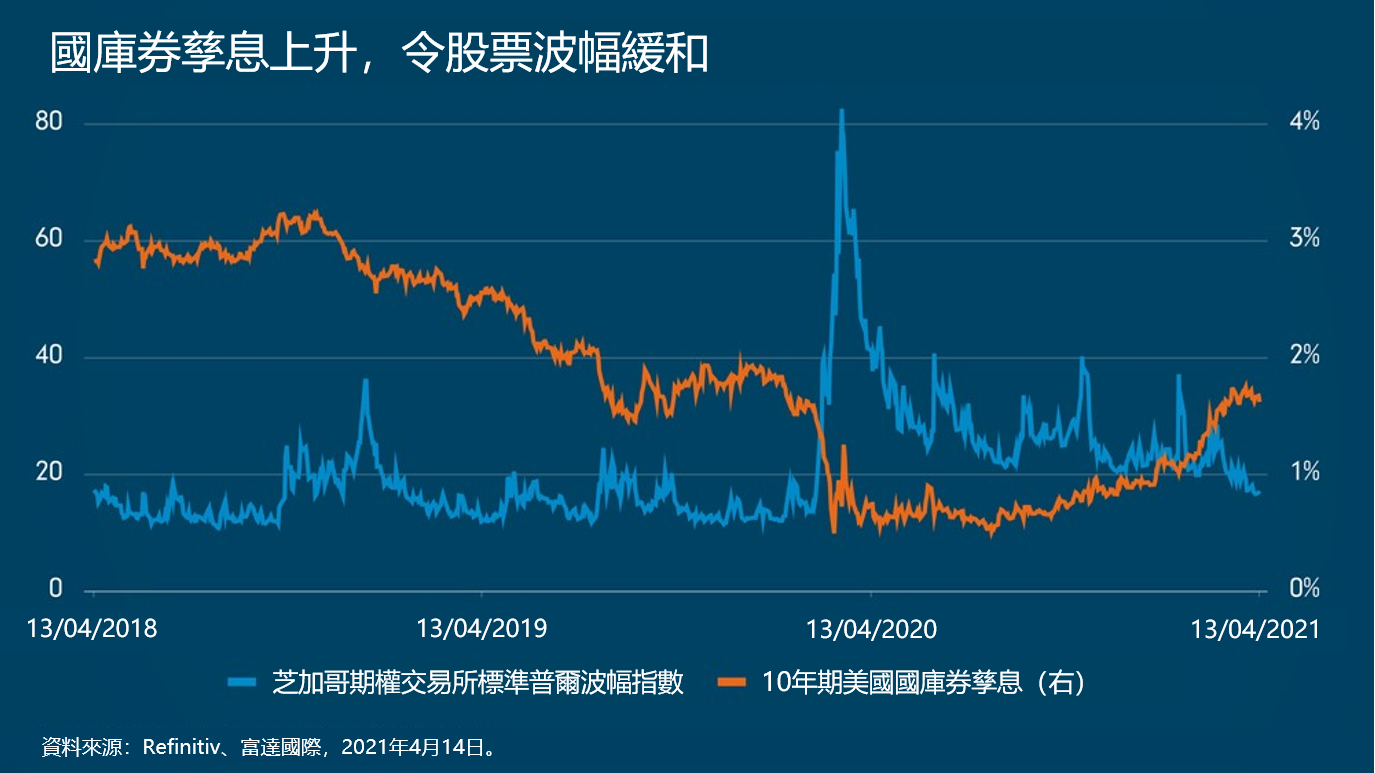 圖表透視：國庫券孳息上升，令股票波幅緩和