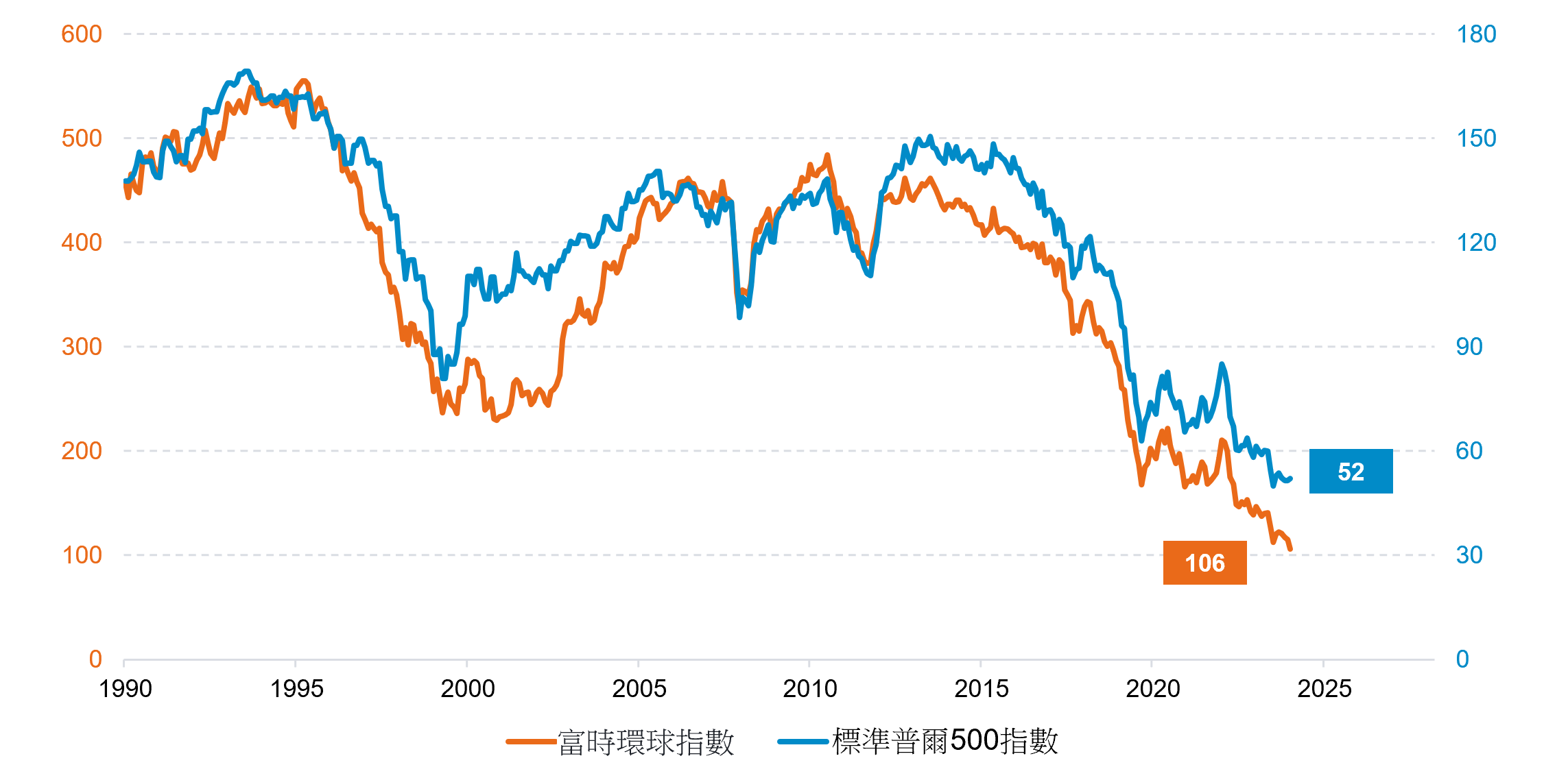 藉由投資環球派息股，駕馭不斷變化的市況| 富達香港