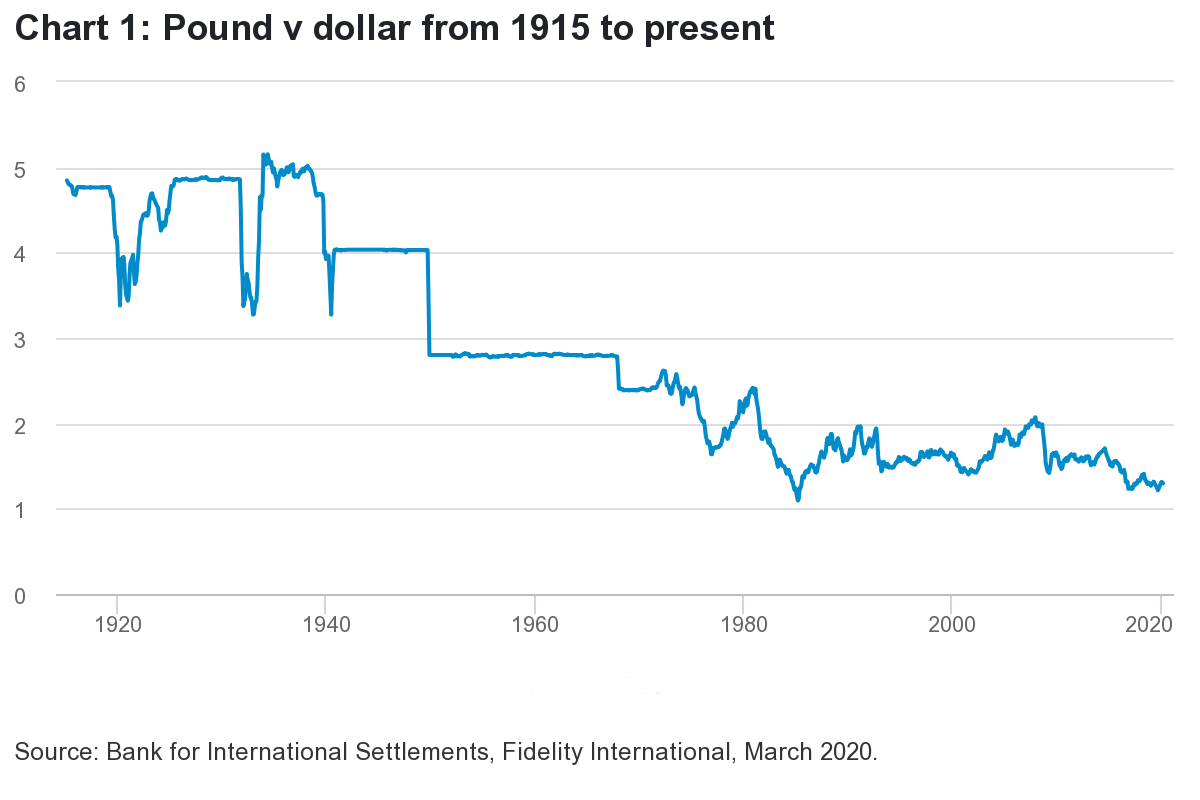 Dollar devaluation could be the end game from Fed actions Fidelity
