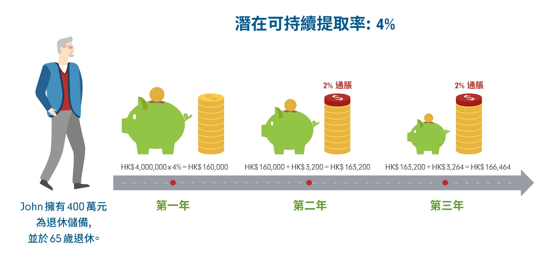 退休收入策略的三大要素
