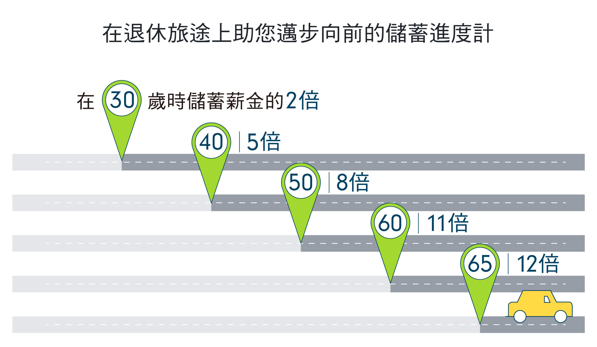 退休收入策略的三大要素