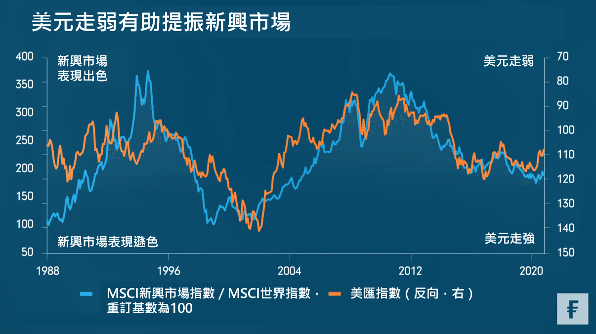 圖表透視：美元走弱有助提振新興市場