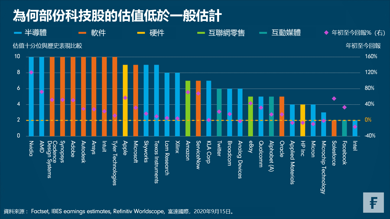 圖表透視：為何部份科技股的估值低於一般估計