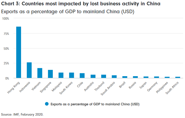 Coronavirus: the impact on our global economic outlook