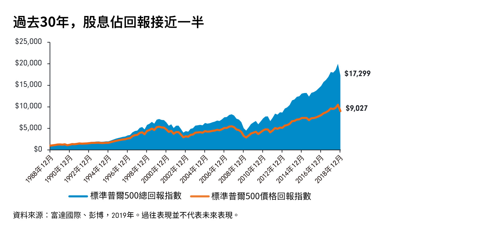 為何股息投資仍能帶來吸引的收益良機？| 富達國際