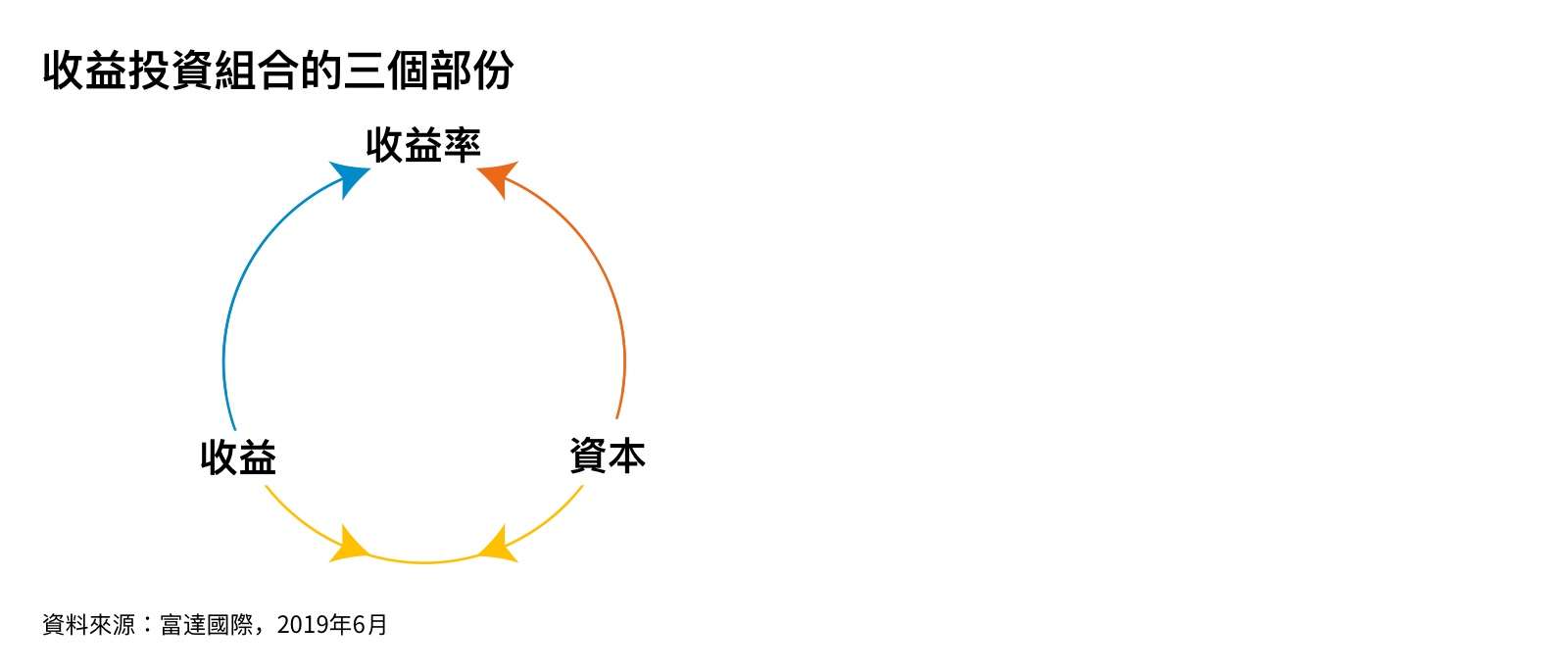 收益投資面面觀| 富達香港