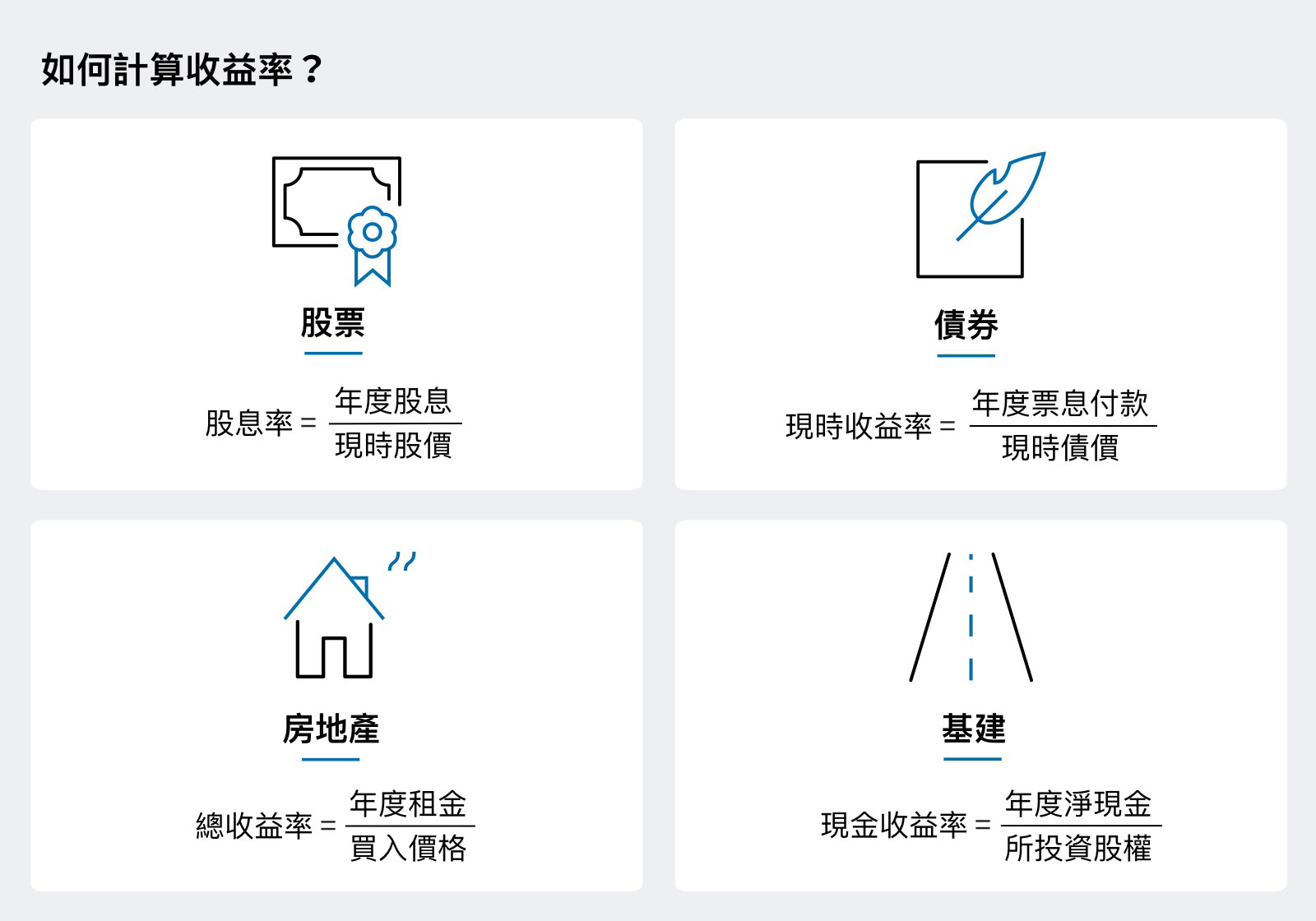 收益與收益率的分別| 富達香港