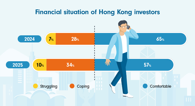 Five key findings about Hong Kong investors amid 2025 volatility