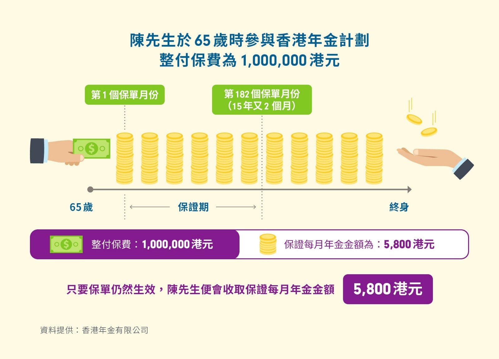 退休投資產品「逐項捉」