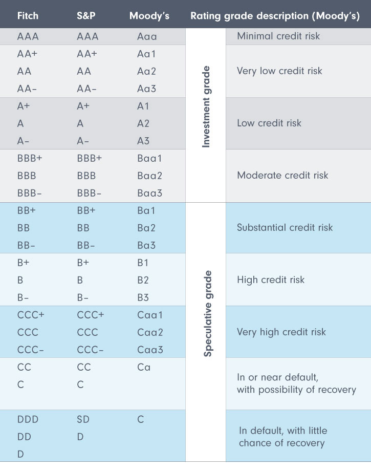 Bond Rating Scale Chart