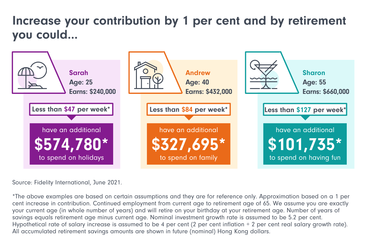 Why saving even 1 per cent more can supercharge your savings | Fidelity