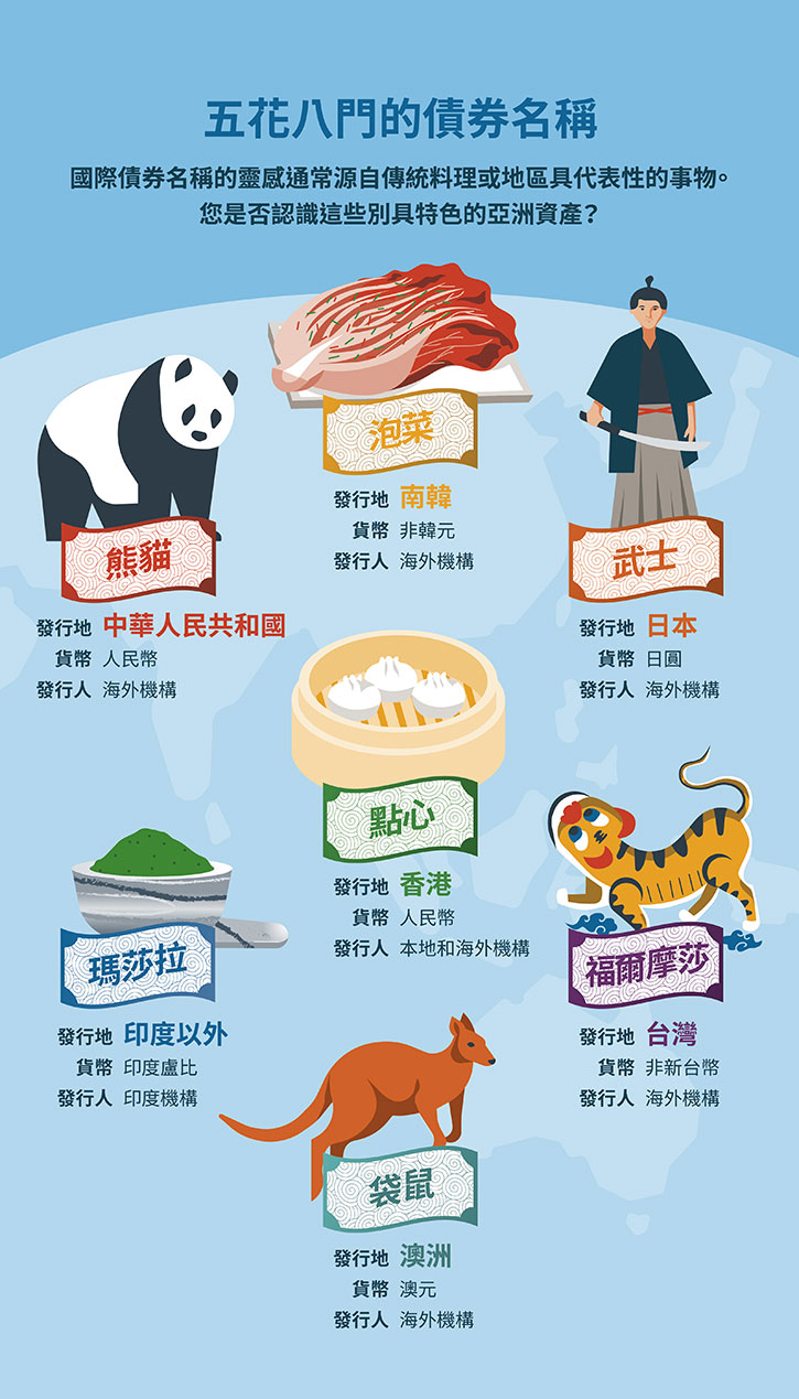 五花八門的債券名稱｜富達香港