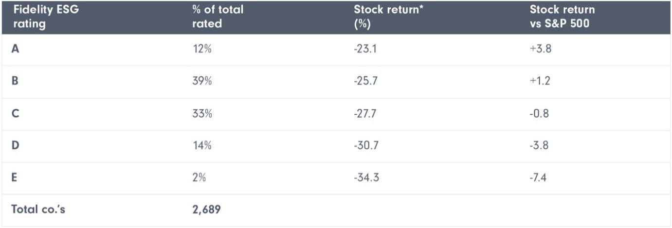 ESG rating linked to outperformance during pandemic says Fidelity ...