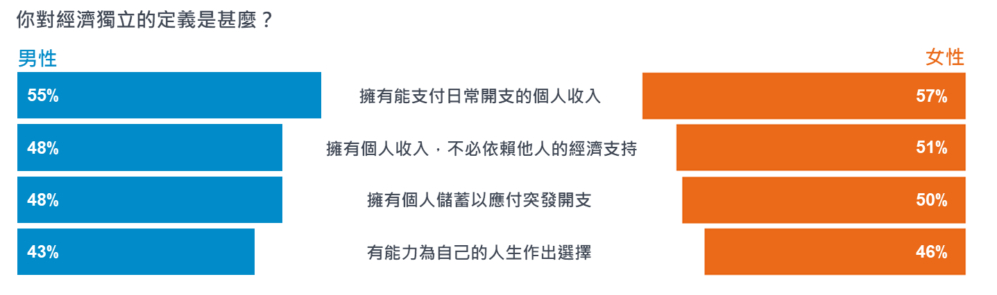 富達全球女性投資理財調查 近六成香港女性認為自己經濟獨立 富達香港