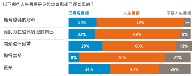 富達全球女性投資理財調查 近六成香港女性認為自己經濟獨立 富達香港