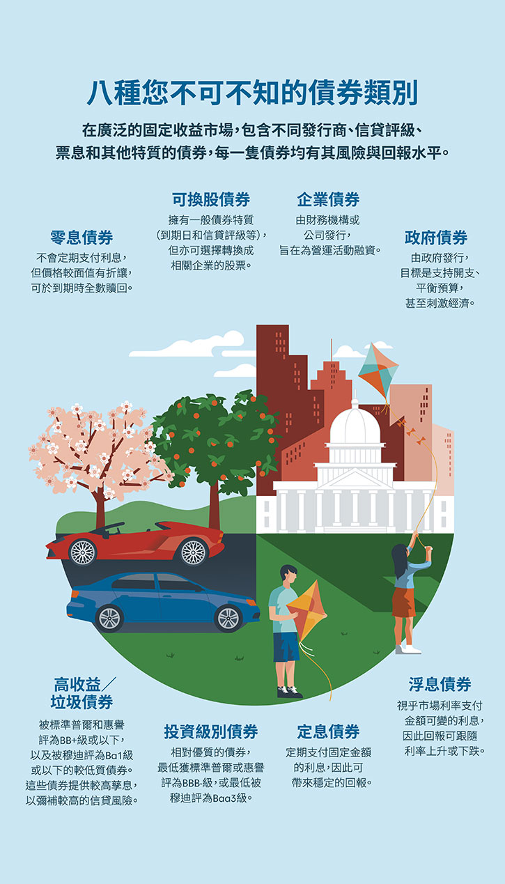 八種您不可不知的債券類別｜富達香港